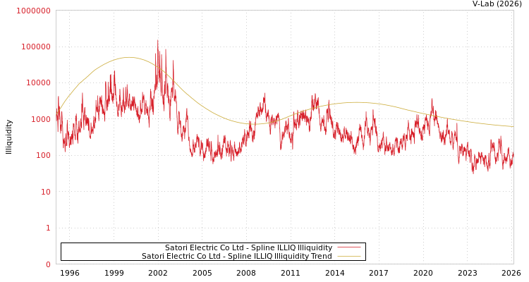 graph of Satori Electric Co Ltd ILLIQ-SMEM