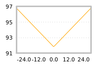 Impact of return on liquidity tomorrow