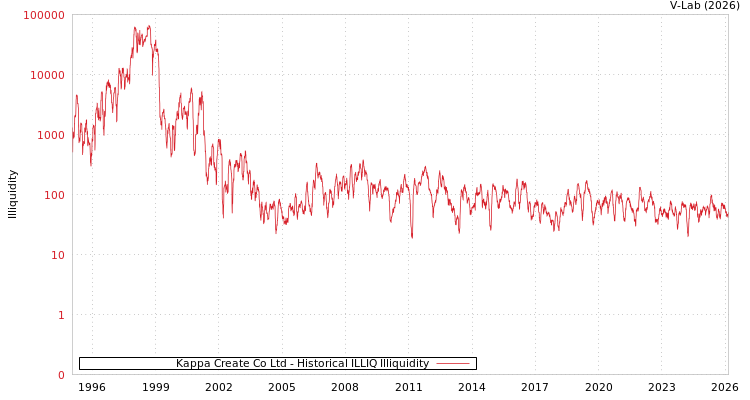 graph of Kappa Create Co Ltd ILLIQ-HIST