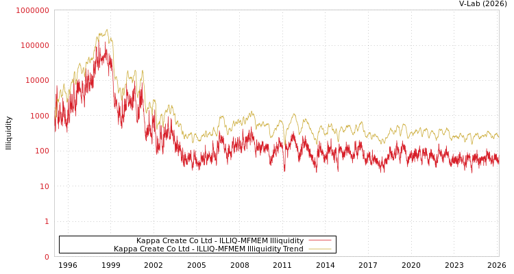 graph of Kappa Create Co Ltd ILLIQ-MFMEM