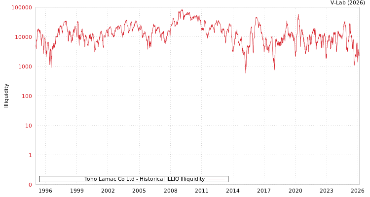 graph of Toho Lamac Co Ltd ILLIQ-HIST
