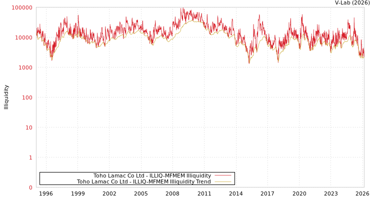 graph of Toho Lamac Co Ltd ILLIQ-MFMEM