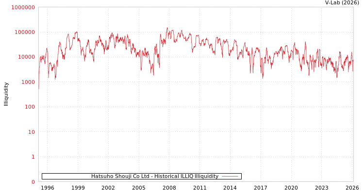 graph of Hatsuho Shouji Co Ltd ILLIQ-HIST