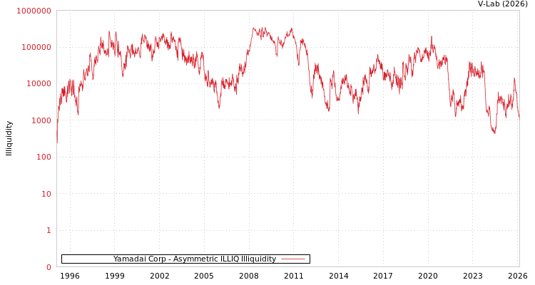graph of Yamadai Corp ILLIQ-AMEM