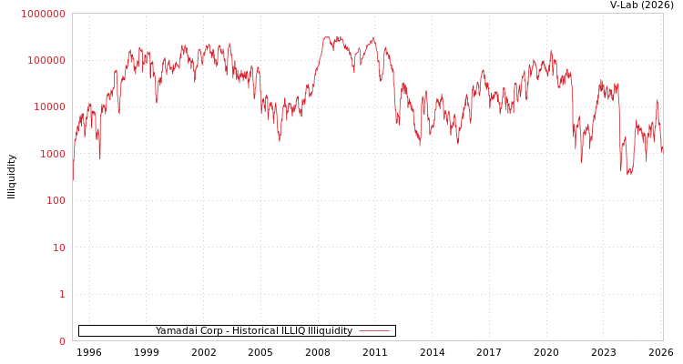 graph of Yamadai Corp ILLIQ-HIST