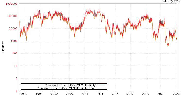graph of Yamadai Corp ILLIQ-MFMEM