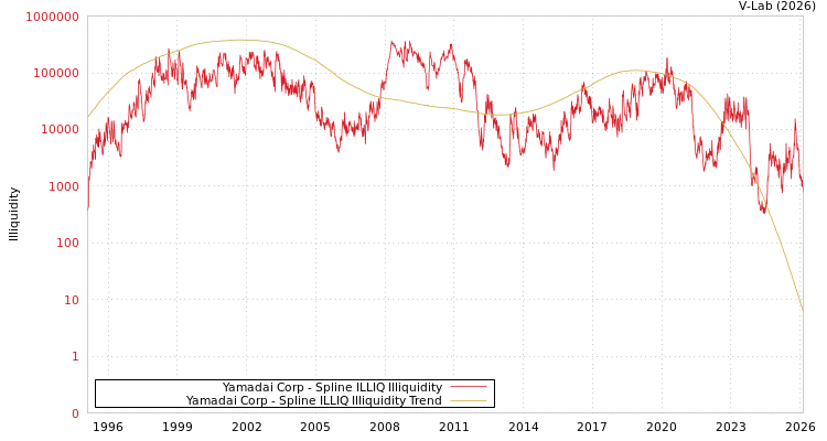 graph of Yamadai Corp ILLIQ-SMEM