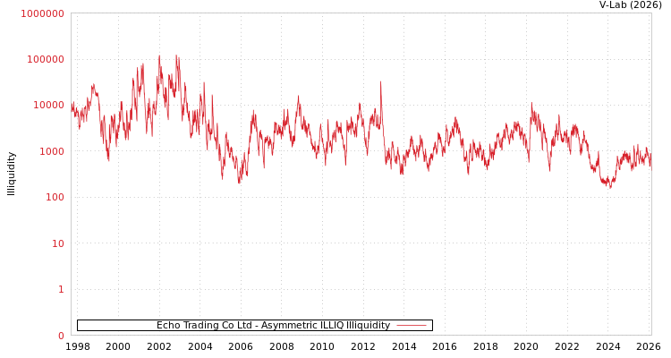 graph of Echo Trading Co Ltd ILLIQ-AMEM