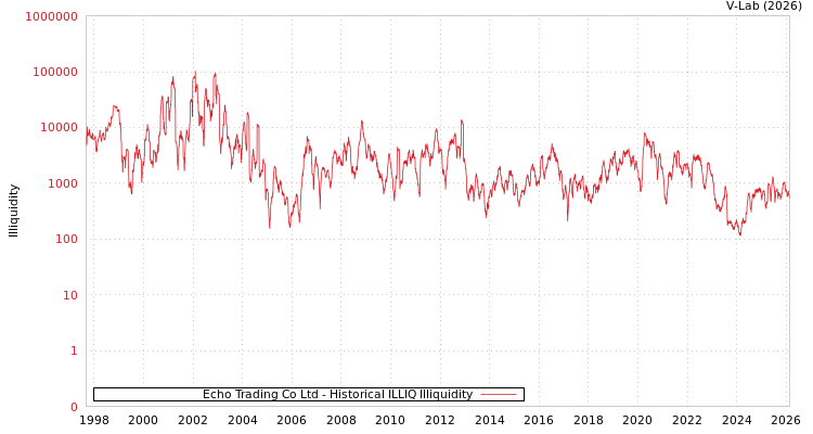 graph of Echo Trading Co Ltd ILLIQ-HIST