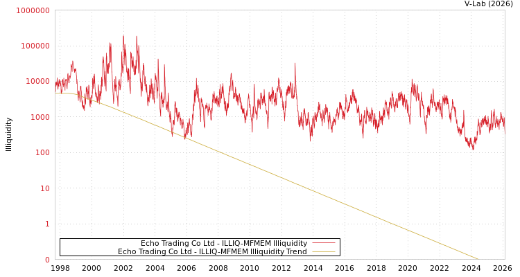 graph of Echo Trading Co Ltd ILLIQ-MFMEM