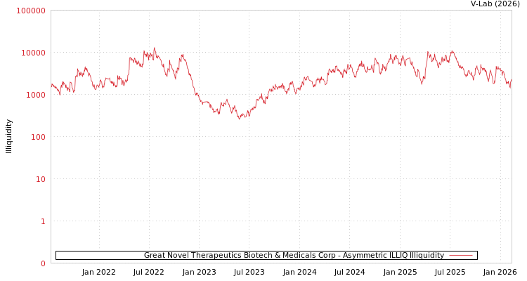 graph of Great Novel Therapeutics Biotech & Medicals Corp ILLIQ-AMEM
