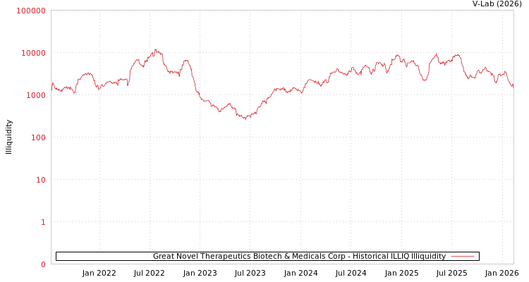 graph of Great Novel Therapeutics Biotech & Medicals Corp ILLIQ-HIST