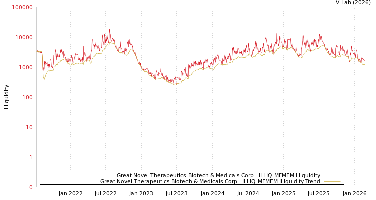 graph of Great Novel Therapeutics Biotech & Medicals Corp ILLIQ-MFMEM