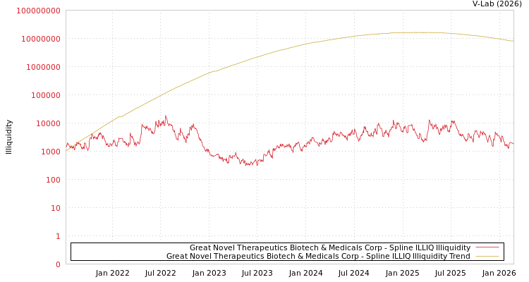 graph of Great Novel Therapeutics Biotech & Medicals Corp ILLIQ-SMEM