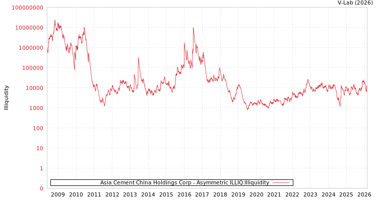 graph of Asia Cement China Holdings Corp ILLIQ-AMEM