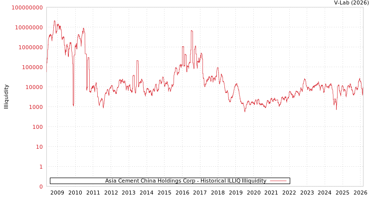 graph of Asia Cement China Holdings Corp ILLIQ-HIST