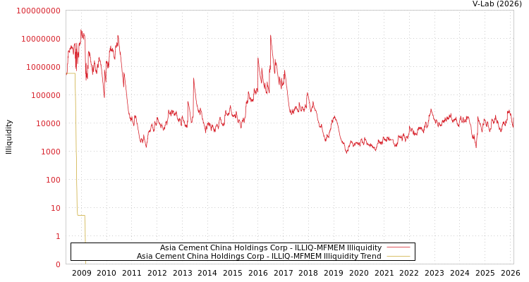 graph of Asia Cement China Holdings Corp ILLIQ-MFMEM