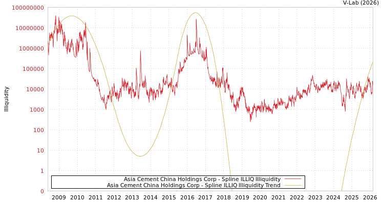 graph of Asia Cement China Holdings Corp ILLIQ-SMEM