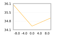 Impact of return on liquidity tomorrow