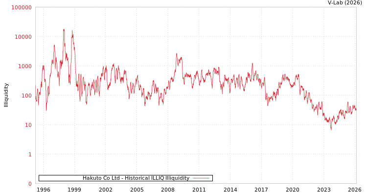 graph of Hakuto Co Ltd ILLIQ-HIST