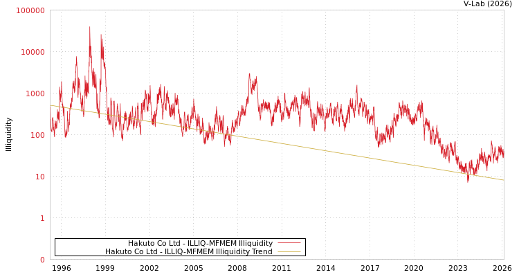 graph of Hakuto Co Ltd ILLIQ-MFMEM