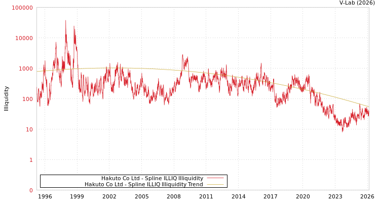 graph of Hakuto Co Ltd ILLIQ-SMEM