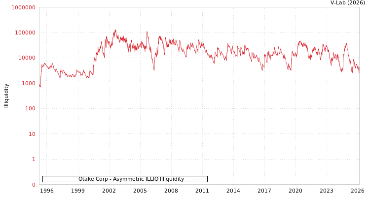 graph of Otake Corp ILLIQ-AMEM