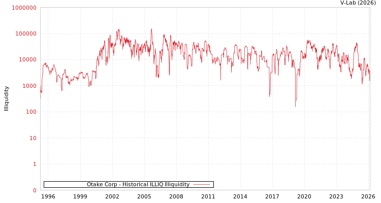 graph of Otake Corp ILLIQ-HIST