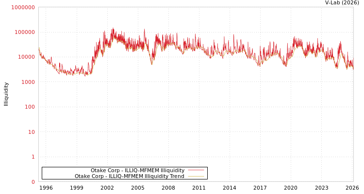 graph of Otake Corp ILLIQ-MFMEM