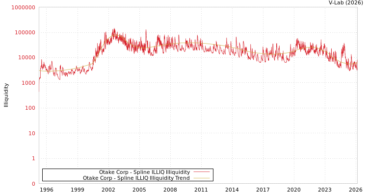 graph of Otake Corp ILLIQ-SMEM