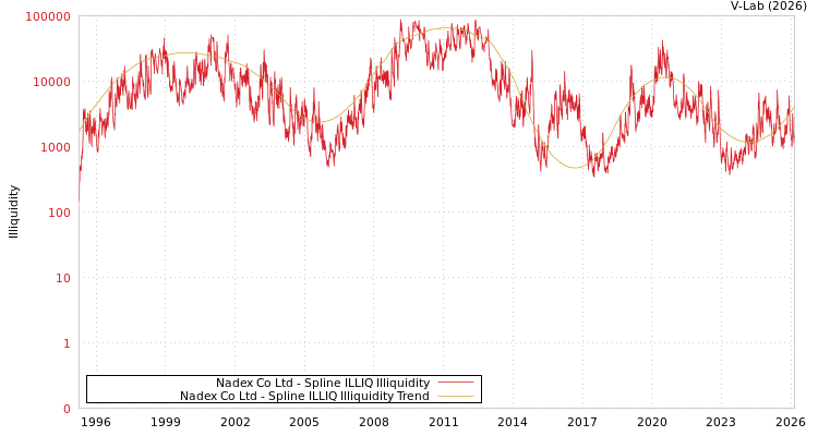 graph of Nadex Co Ltd ILLIQ-SMEM