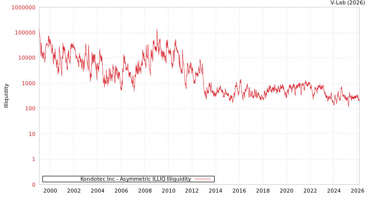 graph of Kondotec Inc ILLIQ-AMEM