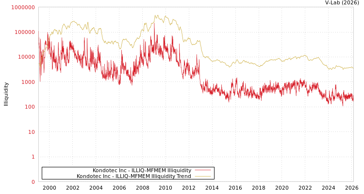 graph of Kondotec Inc ILLIQ-MFMEM