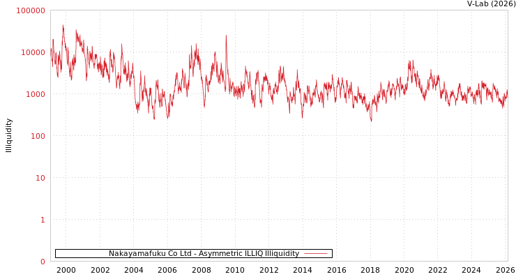 graph of Nakayamafuku Co Ltd ILLIQ-AMEM