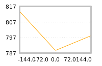 Impact of return on liquidity tomorrow