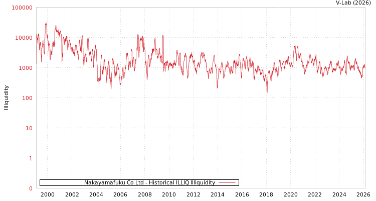 graph of Nakayamafuku Co Ltd ILLIQ-HIST