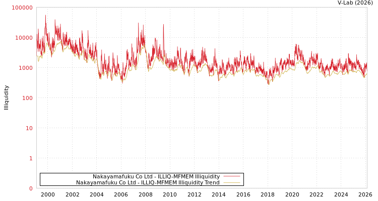 graph of Nakayamafuku Co Ltd ILLIQ-MFMEM
