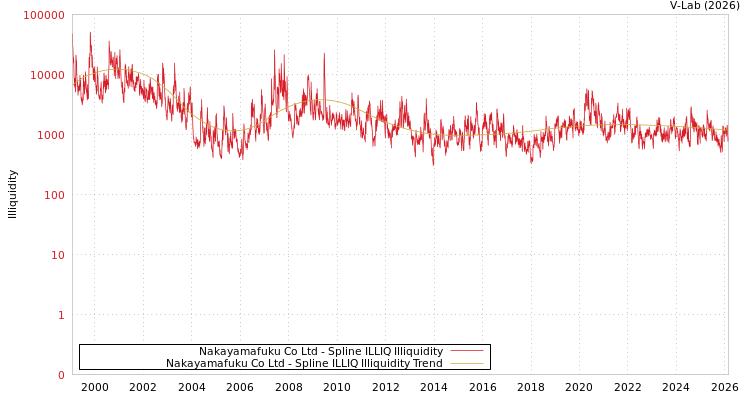 graph of Nakayamafuku Co Ltd ILLIQ-SMEM