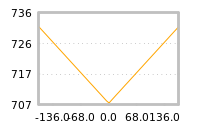 Impact of return on liquidity tomorrow