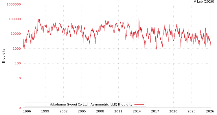 graph of Yokohama Gyorui Co Ltd ILLIQ-AMEM