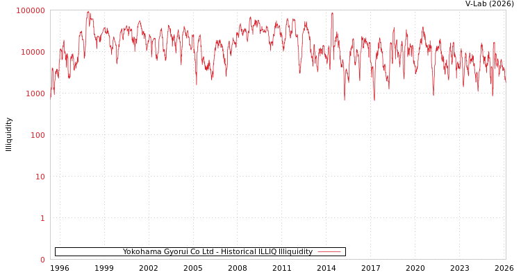 graph of Yokohama Gyorui Co Ltd ILLIQ-HIST