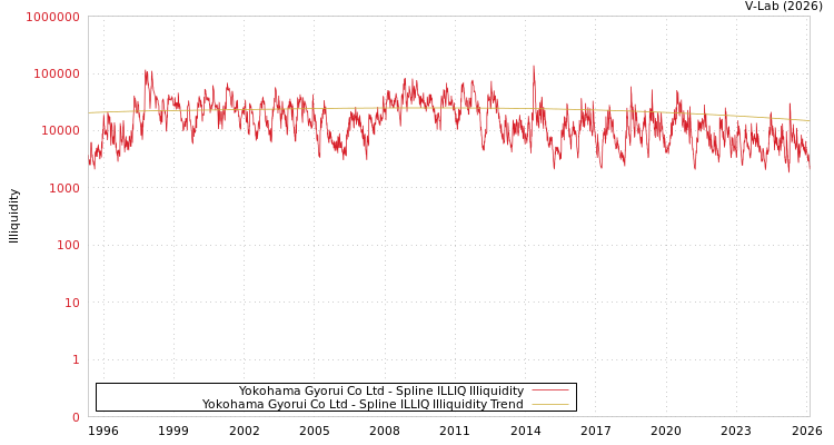 graph of Yokohama Gyorui Co Ltd ILLIQ-SMEM