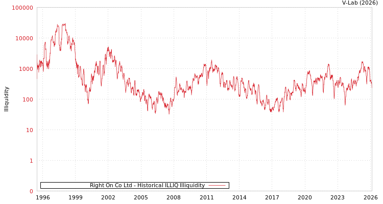 graph of Right On Co Ltd ILLIQ-HIST