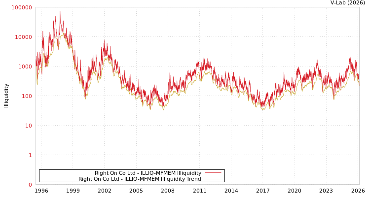 graph of Right On Co Ltd ILLIQ-MFMEM