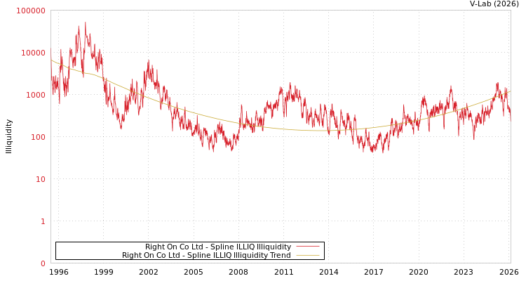 graph of Right On Co Ltd ILLIQ-SMEM