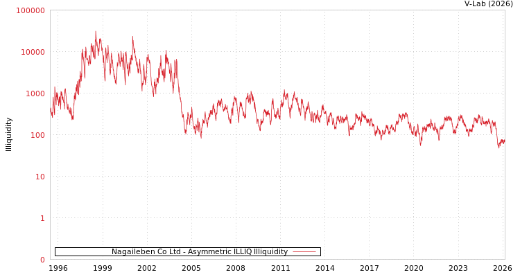 graph of Nagaileben Co Ltd ILLIQ-AMEM