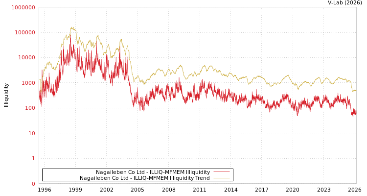 graph of Nagaileben Co Ltd ILLIQ-MFMEM