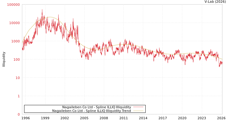 graph of Nagaileben Co Ltd ILLIQ-SMEM