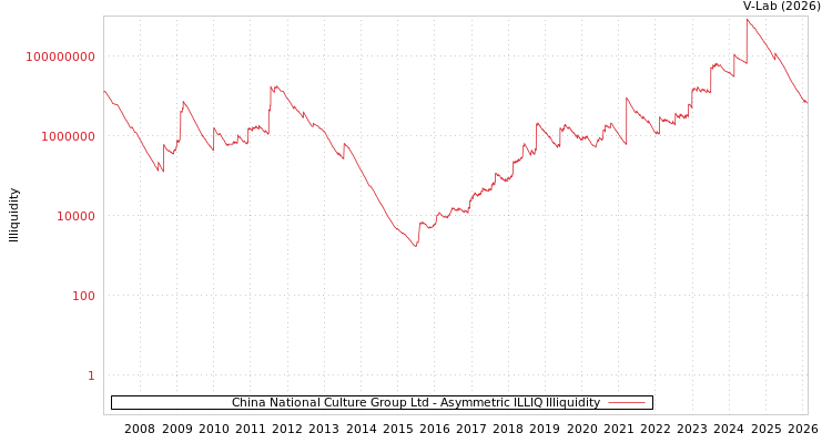 graph of China National Culture Group Ltd ILLIQ-AMEM