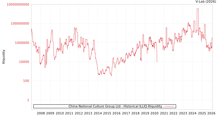 graph of China National Culture Group Ltd ILLIQ-HIST